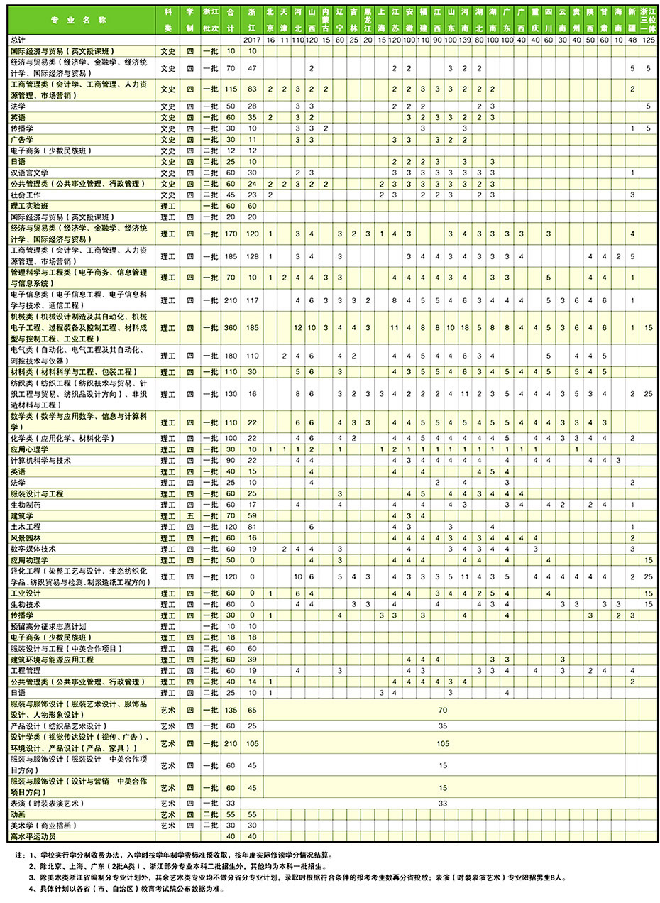 浙江理工大学2013年分省分专业招生计划